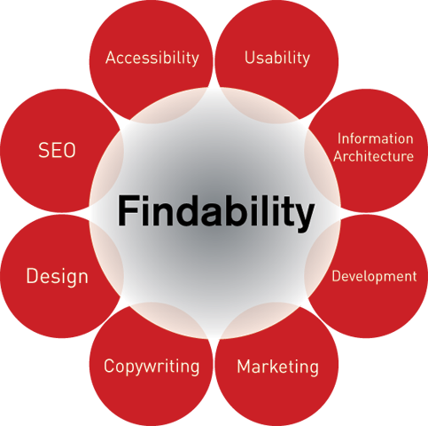 Findability can be found in usabiity, accessibility, SEO, marketing, design, develpment, and information architecture
